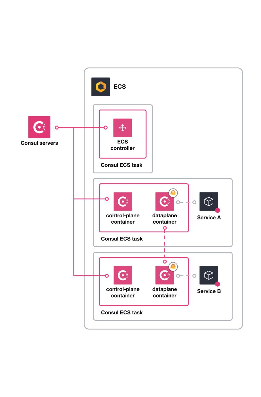 Diagram that provides an overview of the Consul Architecture on ECS